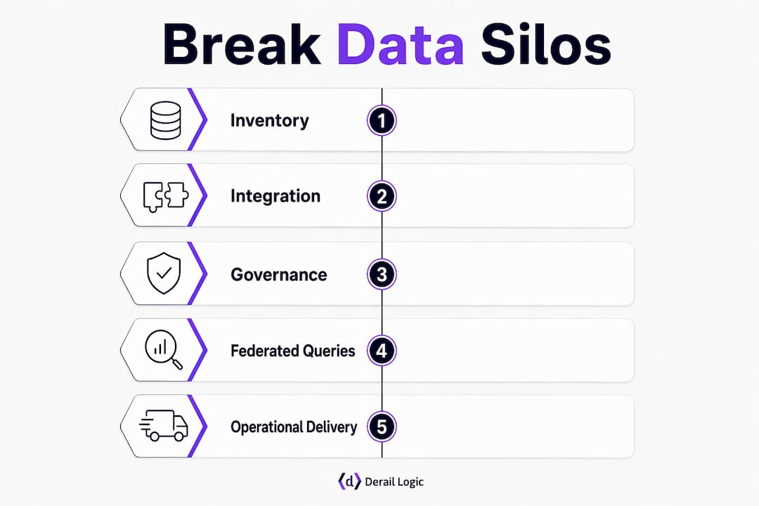 Infographic showing core strategies to eliminate data silos