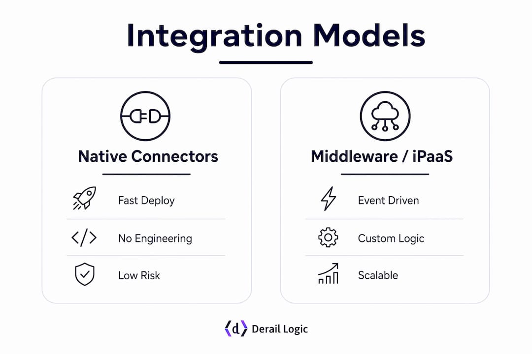 Infographic comparing two integration models for marketing workflows
