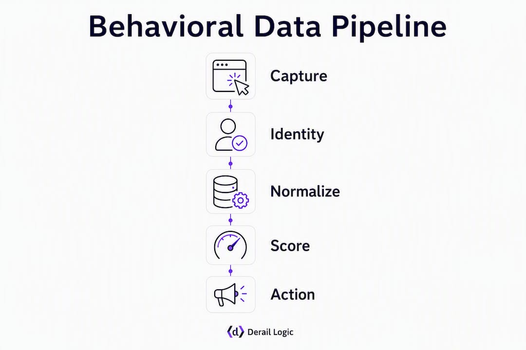 Infographic showing behavioral data pipeline stages