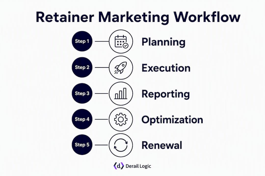 Infographic showing the stages of retainer marketing workflow