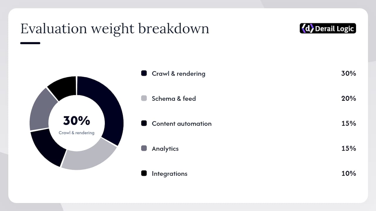How we evaluated platforms for this comparison — overview diagram