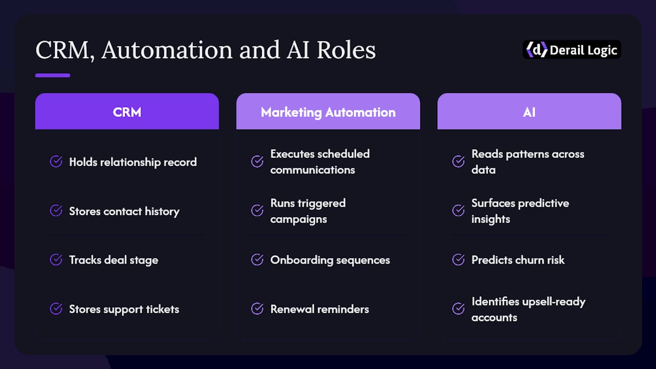 How CRM, marketing automation, and AI work together — overview diagram