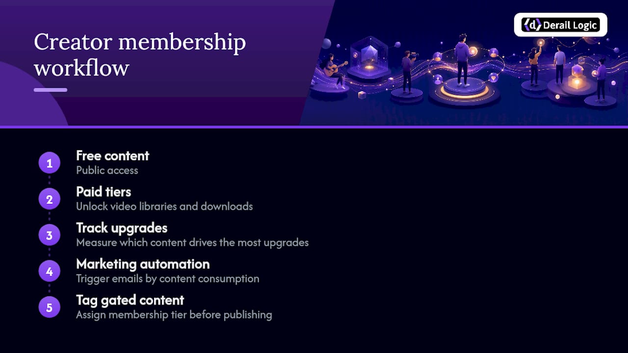 Diagram of CMS membership tier content management