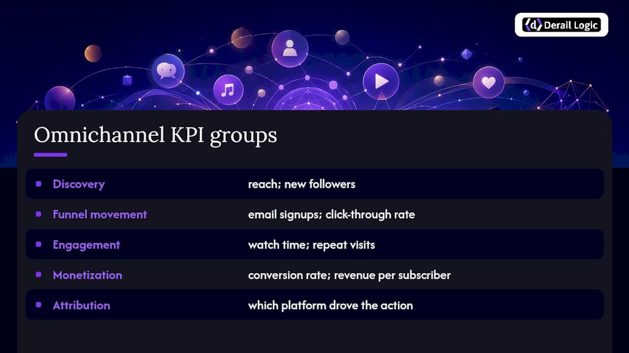 Diagram of KPIs for measuring omnichannel success