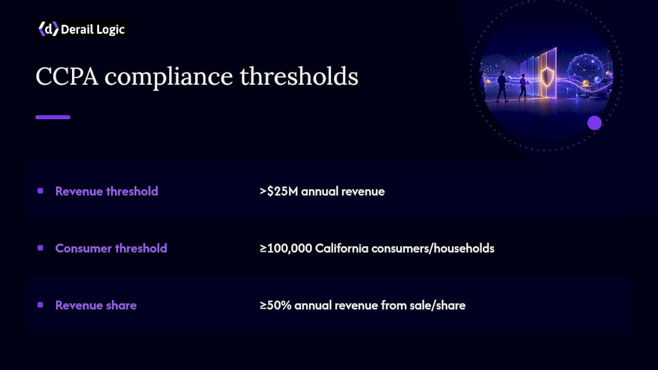 Diagram showing CCPA business compliance thresholds