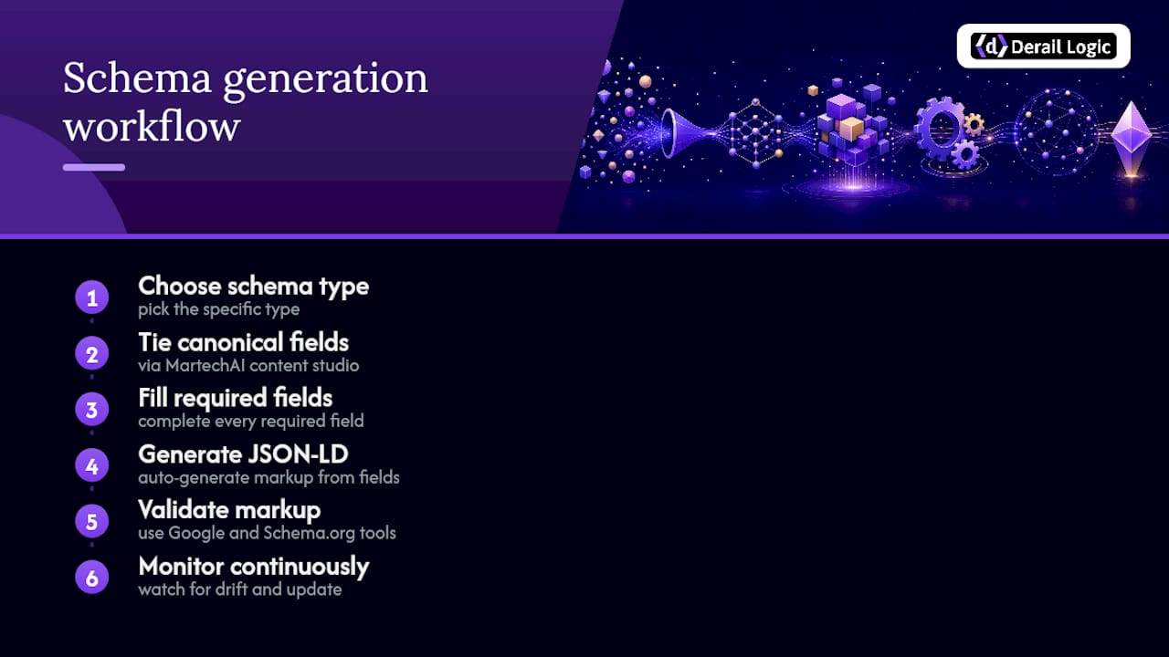 Diagram of MartechAI JSON-LD workflow integration