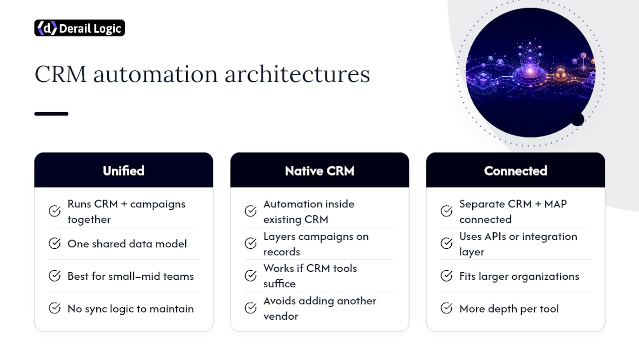 What Is CRM Marketing Automation, and Why Does the Distinction Matter? — overview diagram