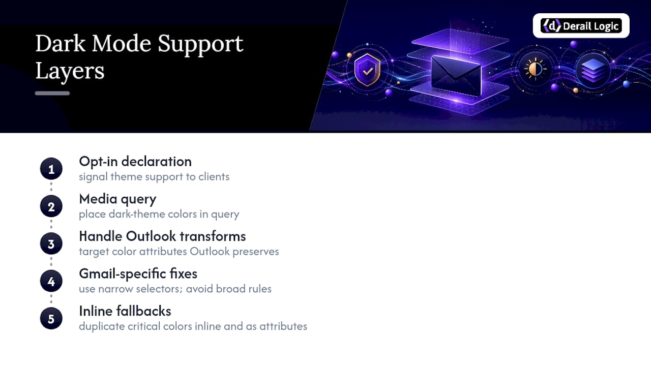 Building Dark Mode Support for Email Clients Layer by Layer — overview diagram