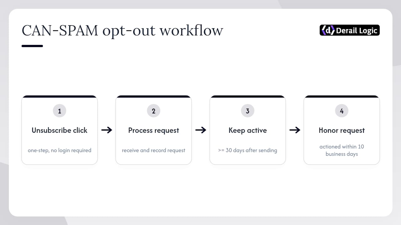 CAN-SPAM opt-out timing workflow