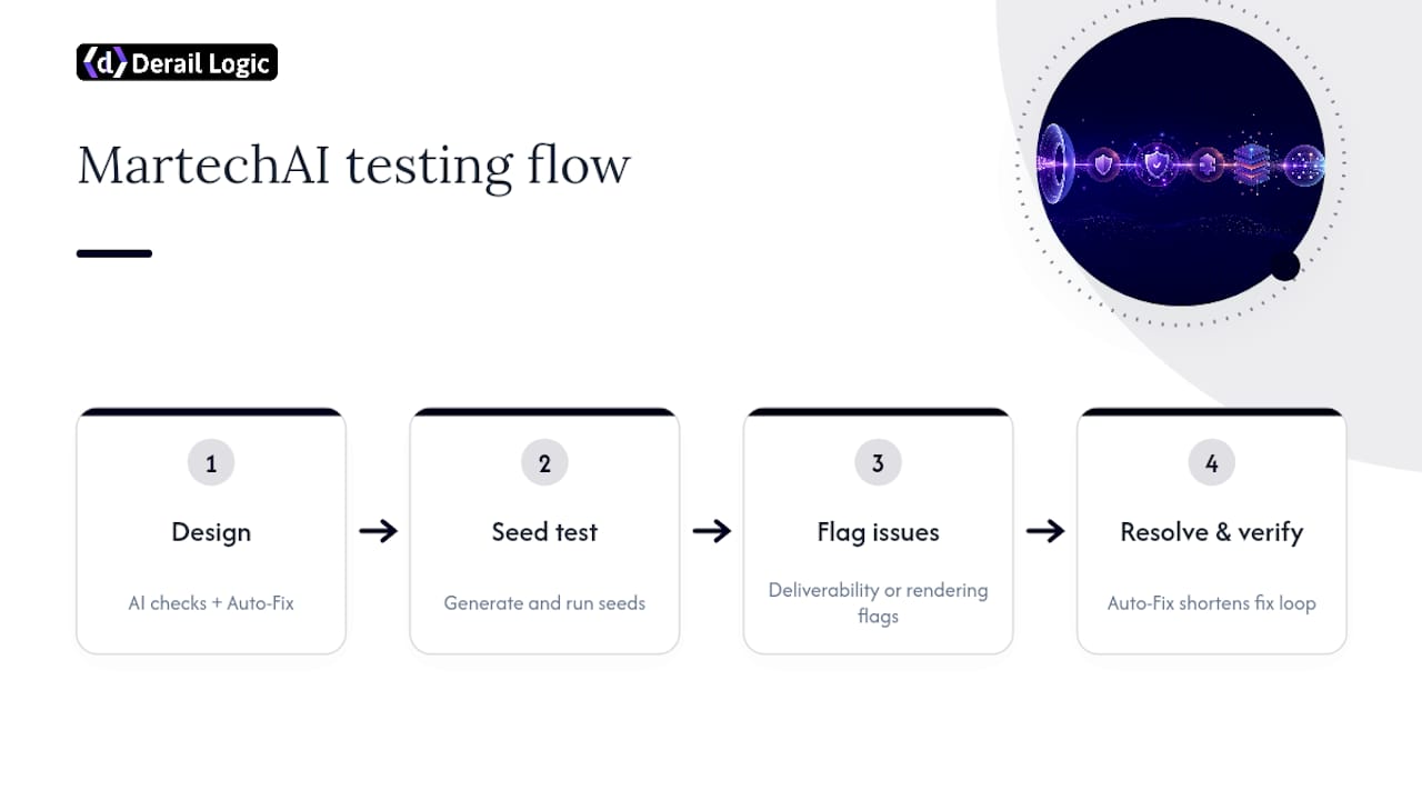 Where MartechAI Fits in the Testing Workflow — overview diagram