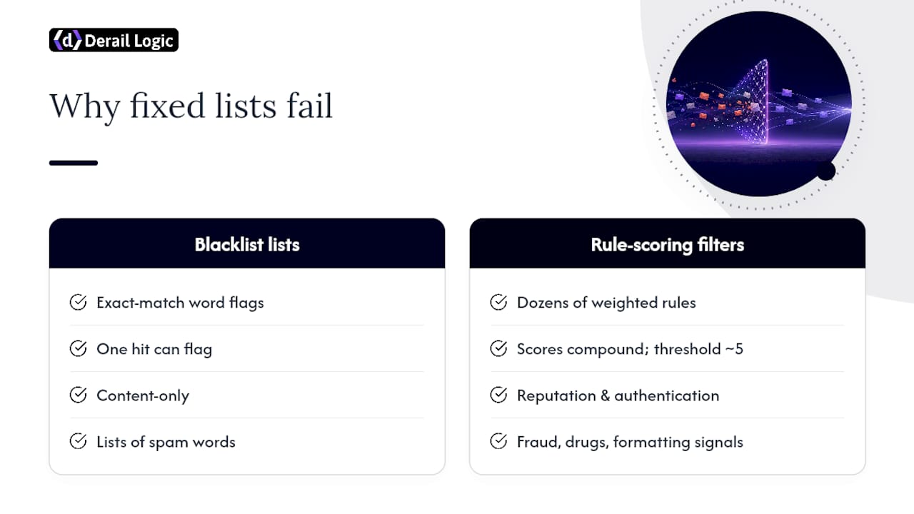 Why Are Fixed Spam-Word Lists Outdated? — overview diagram