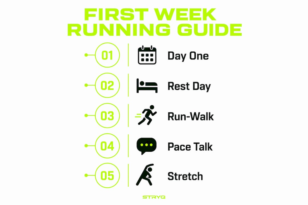 Infographic showing beginner running week plan steps