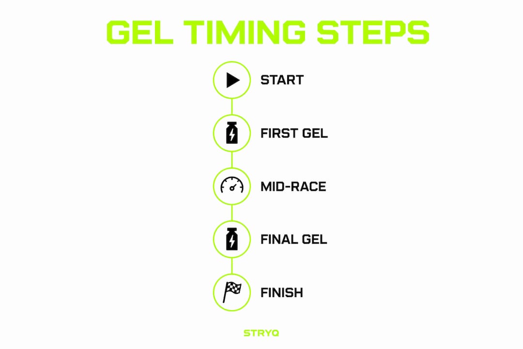 Infographic showing gel timing steps for half marathon