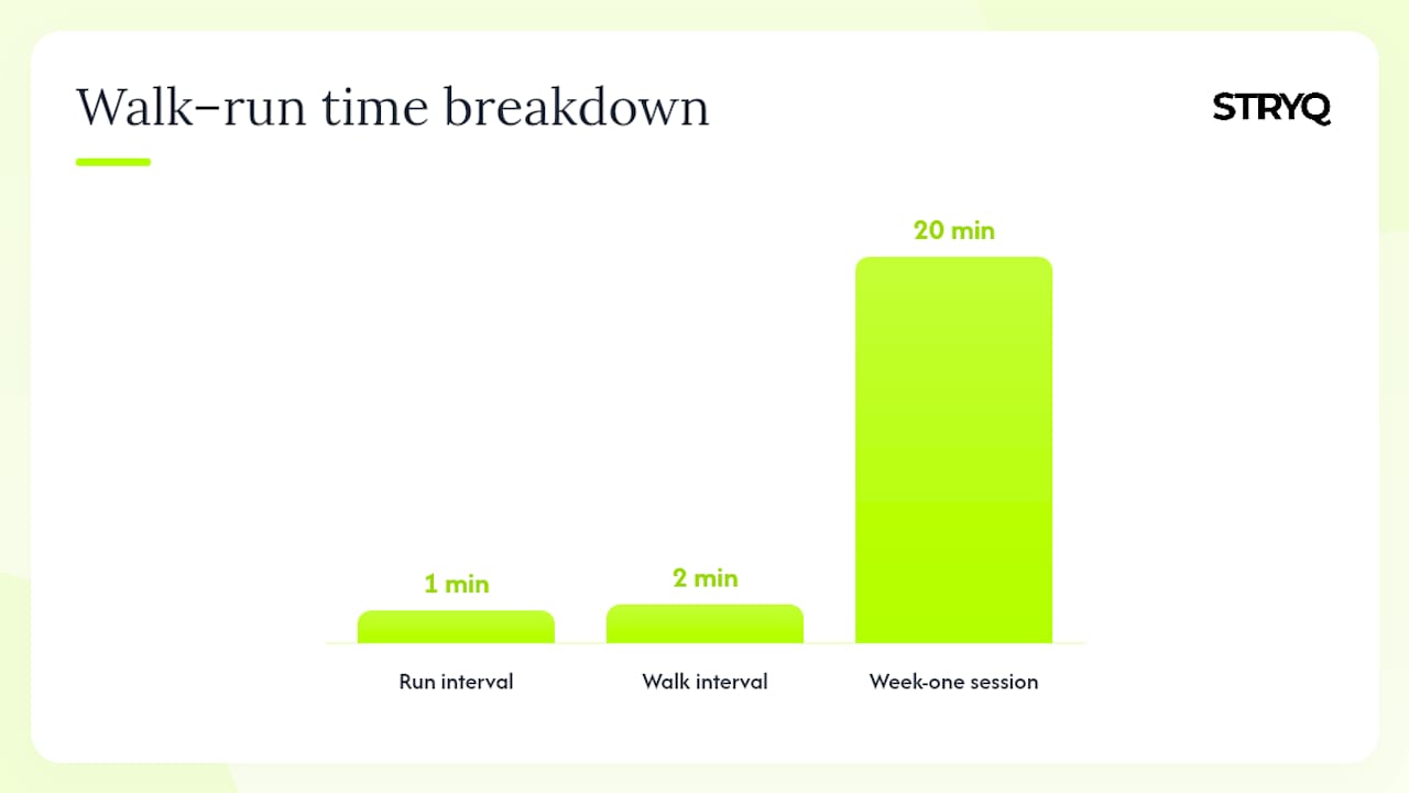 Walk-run intervals training and progression diagram