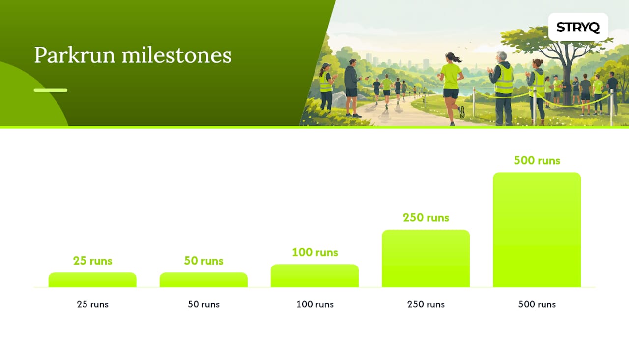 Summary diagram of parkrun key facts and gear