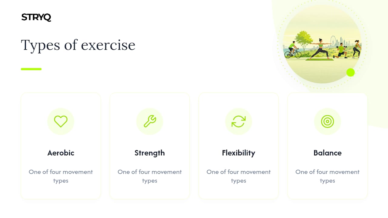 Diagram of four exercise types and examples