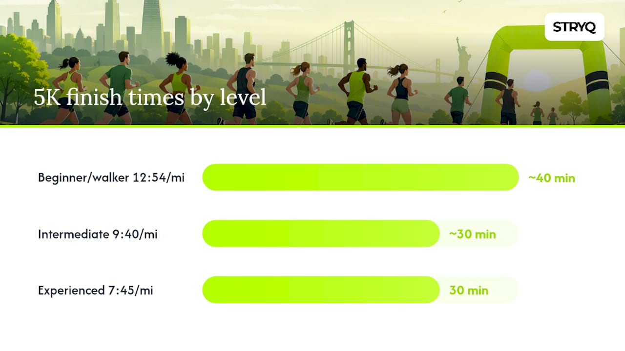 Diagram of 5K pace versus finish times