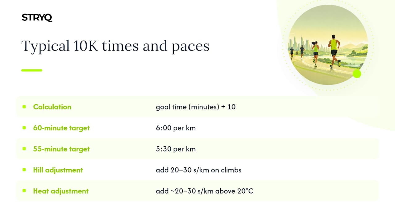 Typical 10K finish times and pace visualization