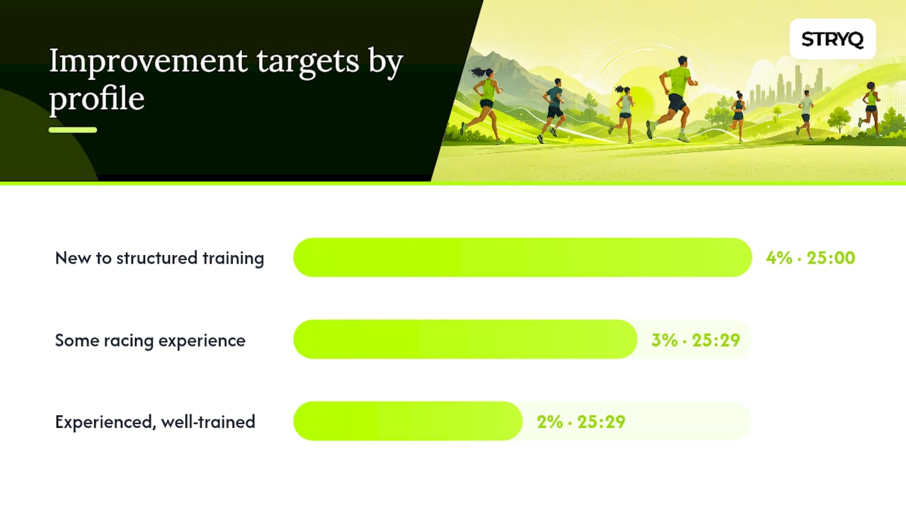 Improvement targets for new, experienced, and well-trained runners