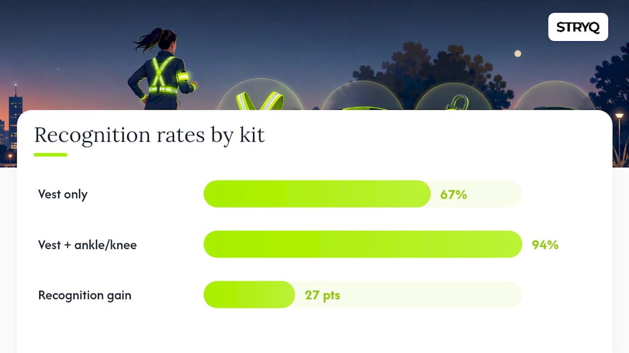 Recognition rates with moving reflectors