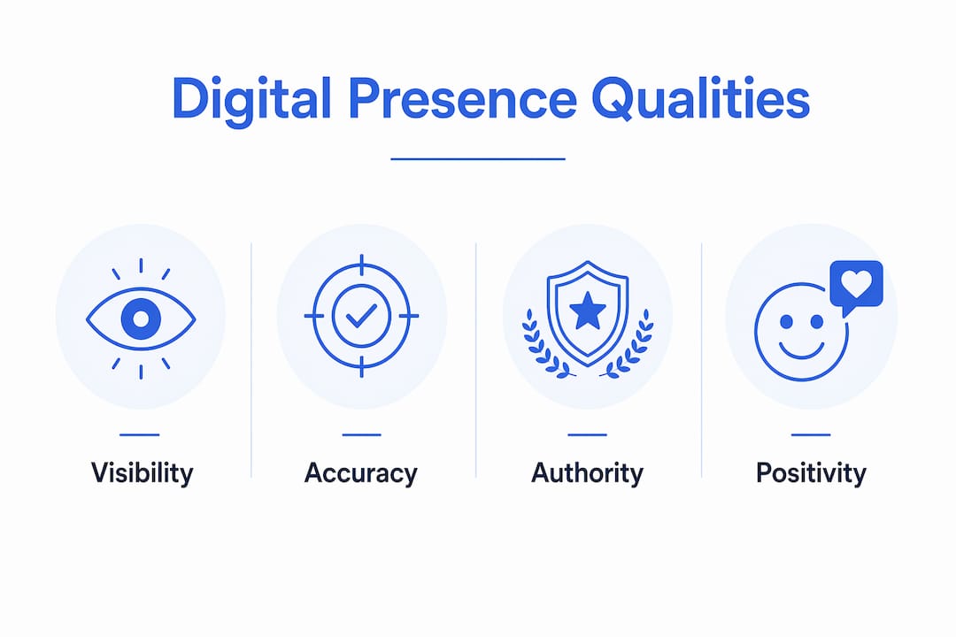 Infographic illustrating four key digital presence qualities