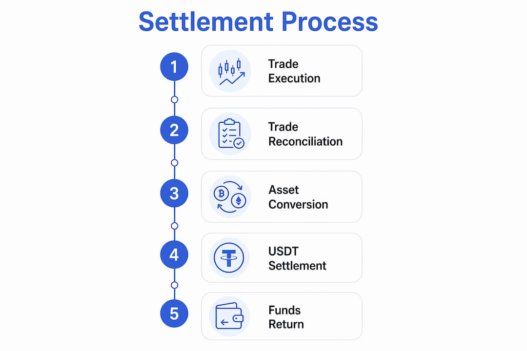 Infographic illustrating crypto arbitrage settlement steps