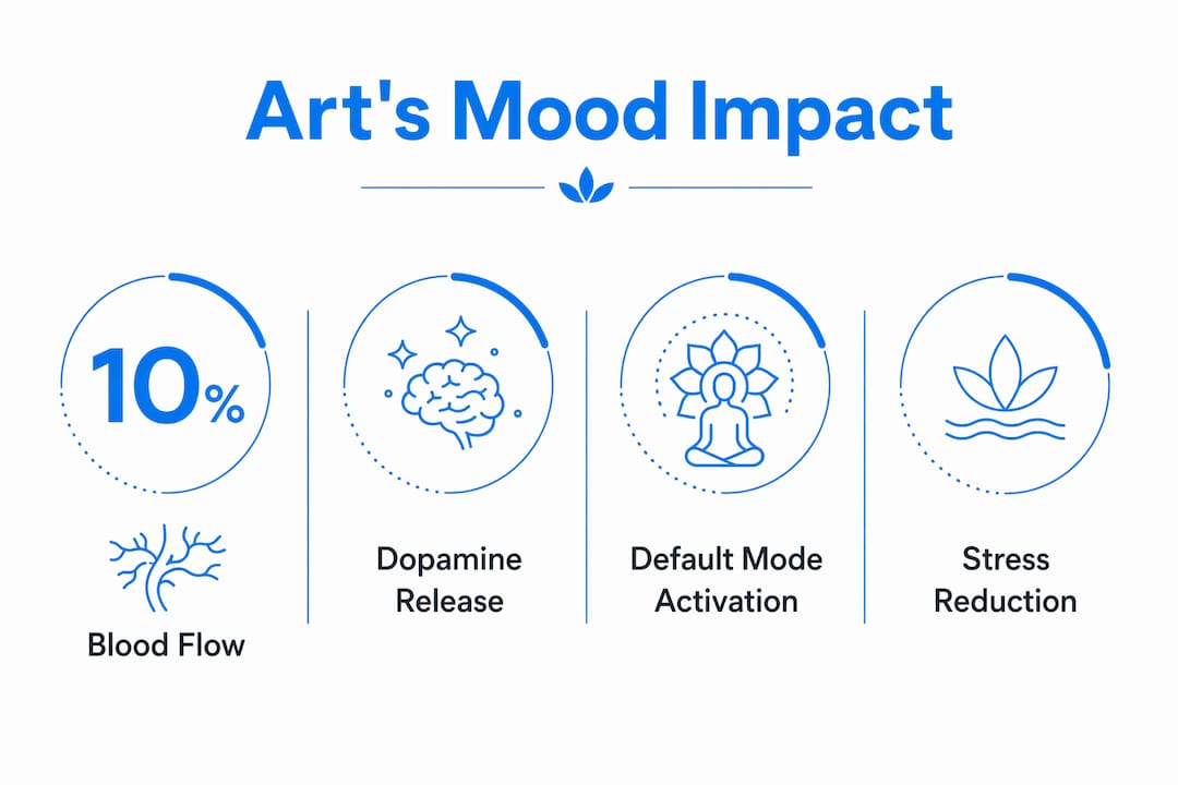 Infographic showing neurological effects of art on mood