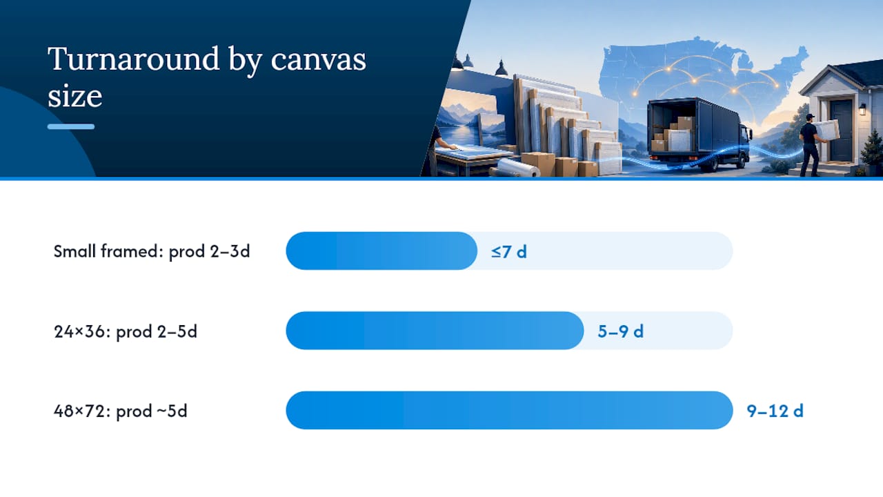 Canvas print production and delivery timelines