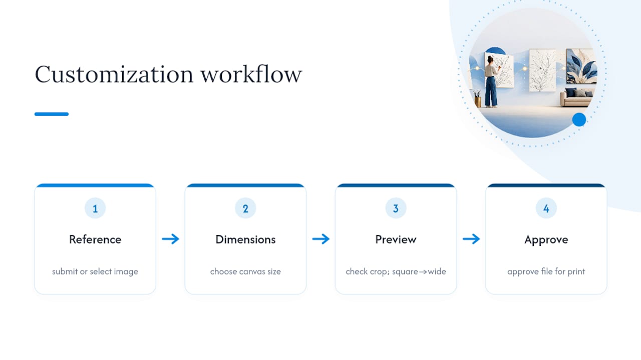 Custom canvas ordering process diagram