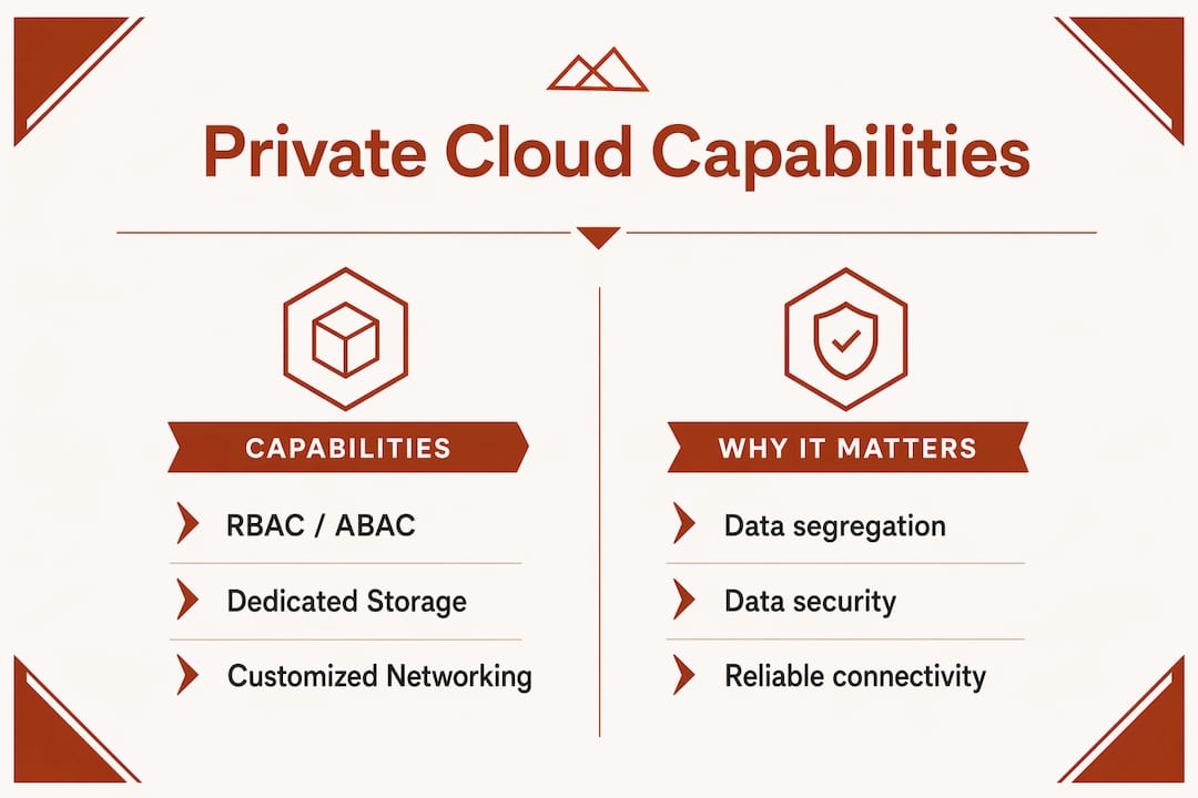 Infographic comparing private cloud features and benefits