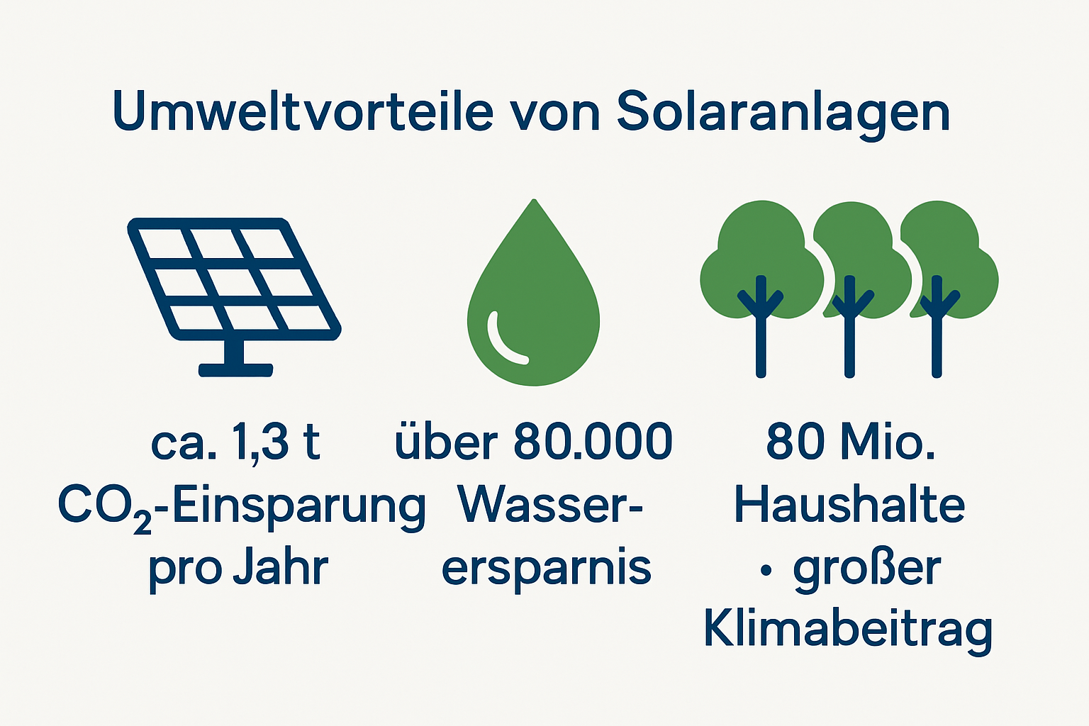 Infographic showing environmental benefits of solar panels