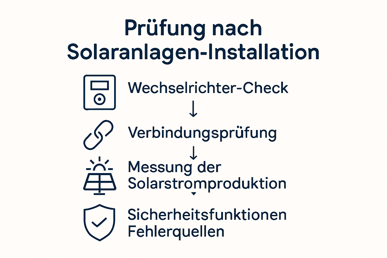 Ablaufdiagramm Funktionsprüfung Solaranlage nach Eigeninstallation
