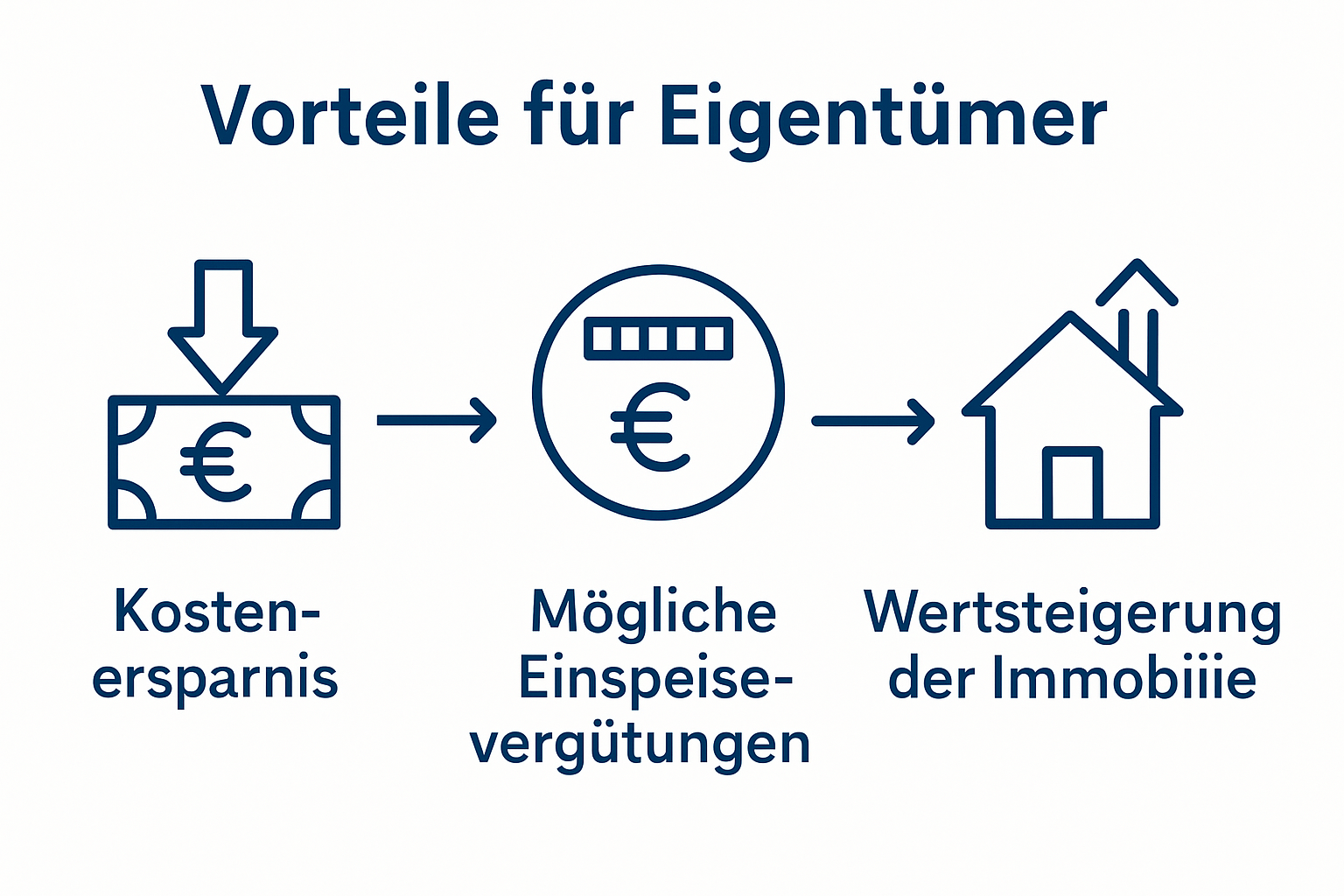 Drei Icons zeigen finanzielle Vorteile von Photovoltaik: Stromersparnis, Vergütung, Immobilienwert.