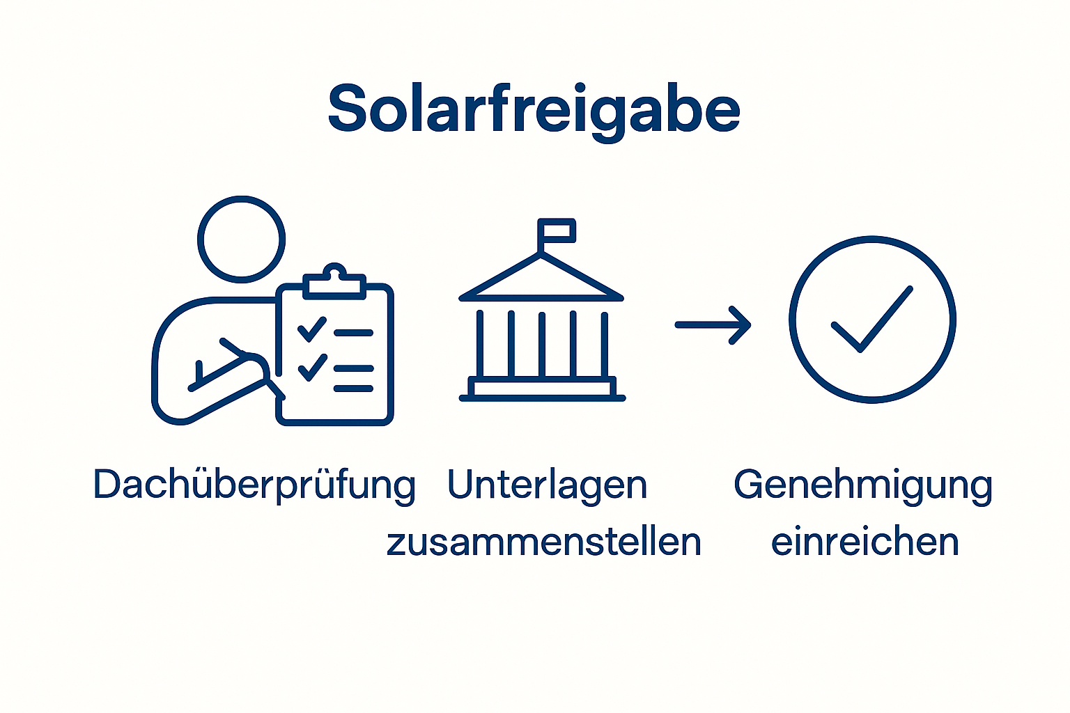 Infographic shows 3-step solar approval: checklist, town hall, approval