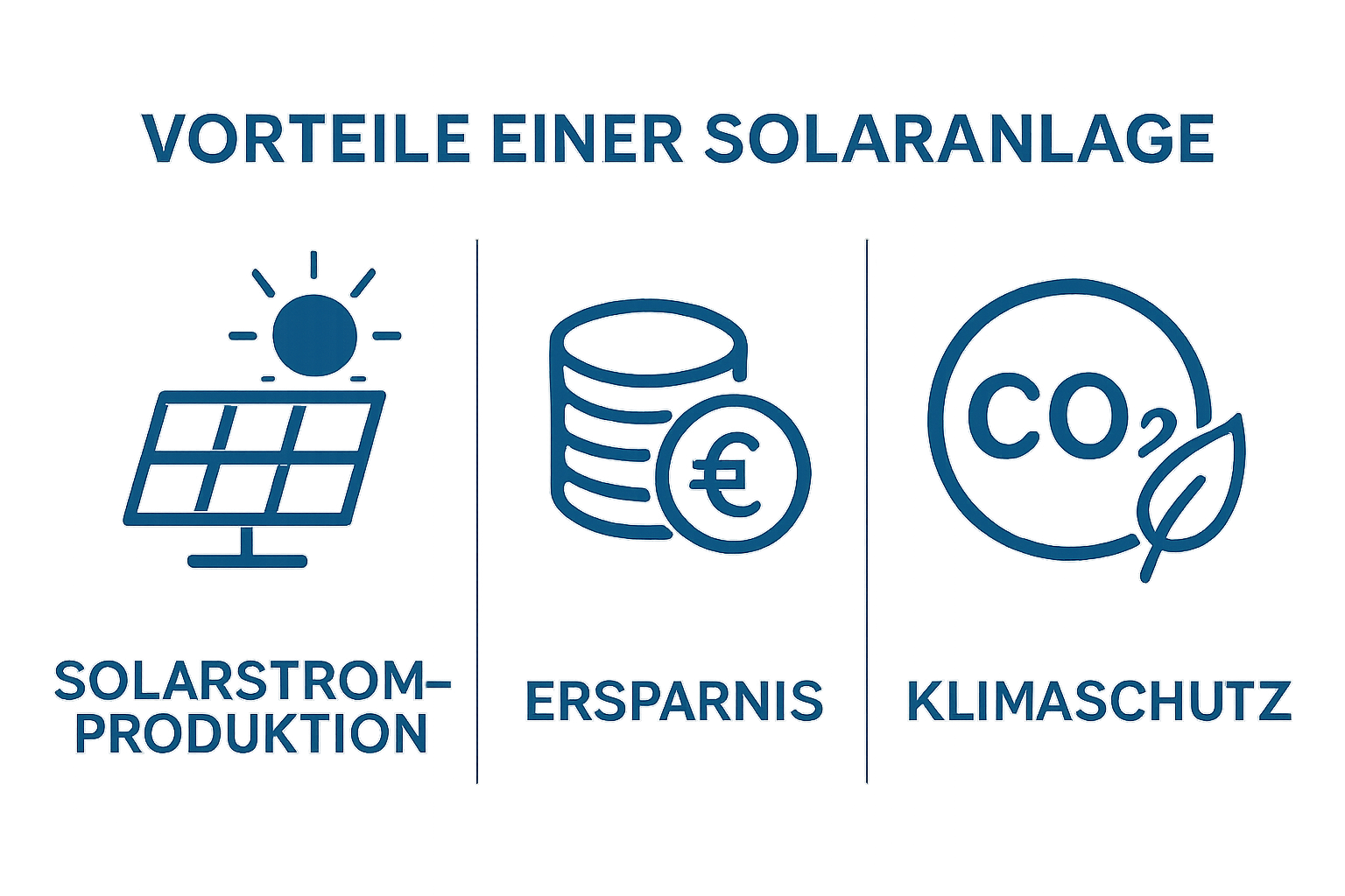 Drei Icons: Solarpanel, Münzen, CO2-frei Zeichen