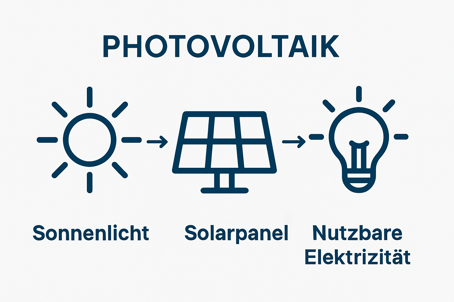 Infographic showing energy flow from sun to solar panel to electricity