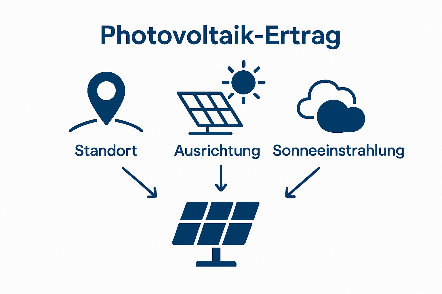 Infographic showing three main factors influencing photovoltaic yield