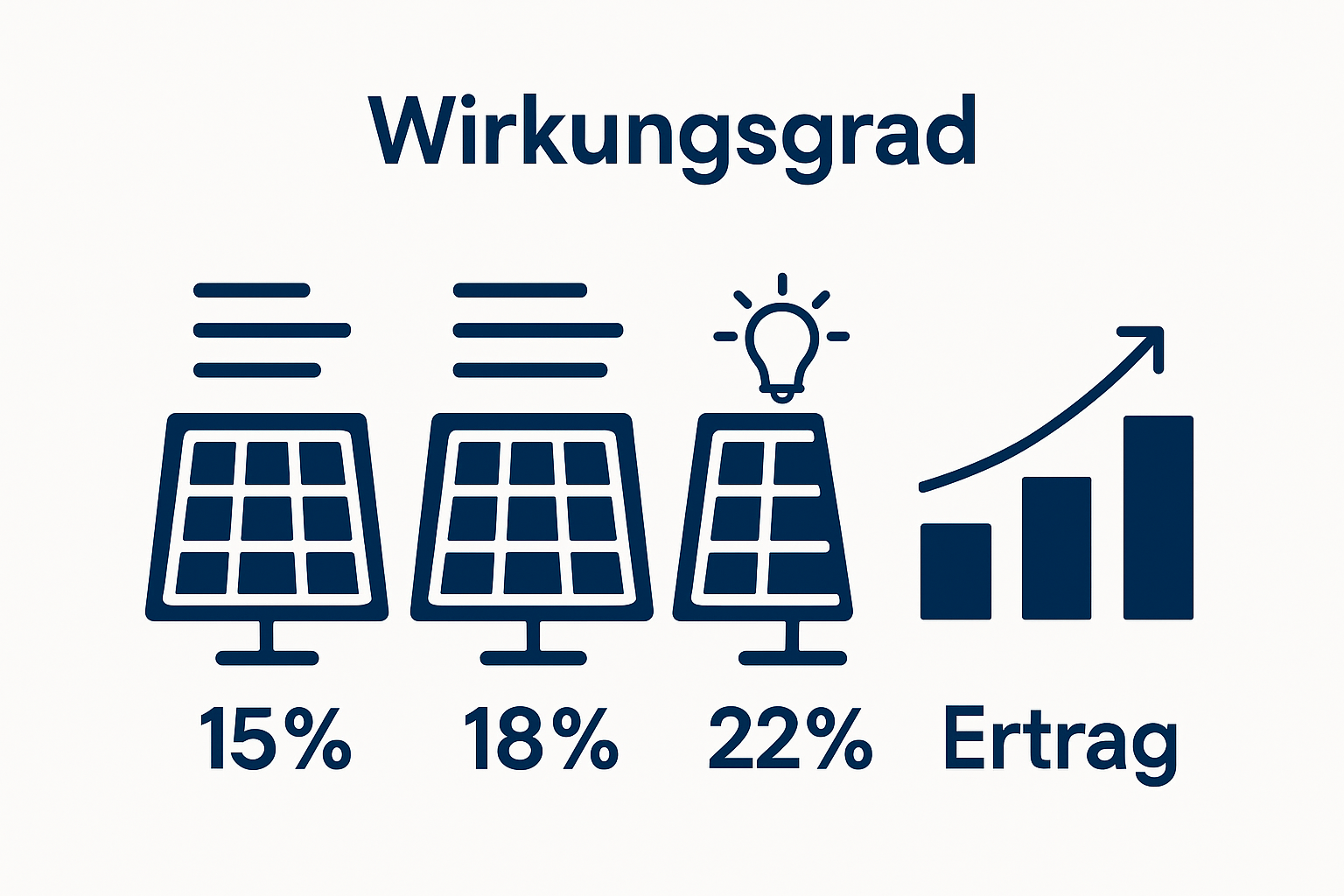 Drei Solarmodule mit unterschiedlichen Wirkungsgraden im grafischen Vergleich