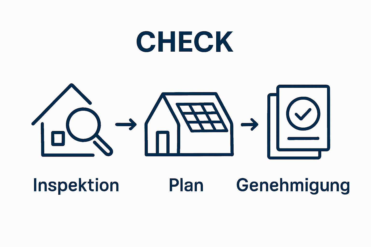 Drei einfache Schritte zur Solaranlage auf Flachdach – Inspektion, Planung, Genehmigung