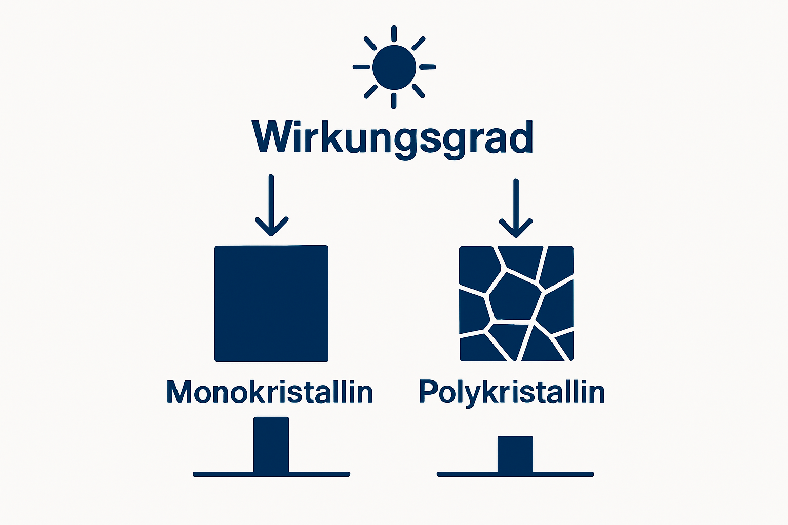 Infographic shows visual comparison of monocrystalline and polycrystalline solar cells with efficiency bars and crystal icon shapes.
