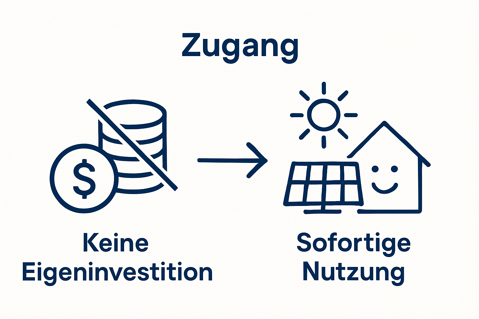 Vergleich: Kein Eigenkapital vs. direkter Solarstrom