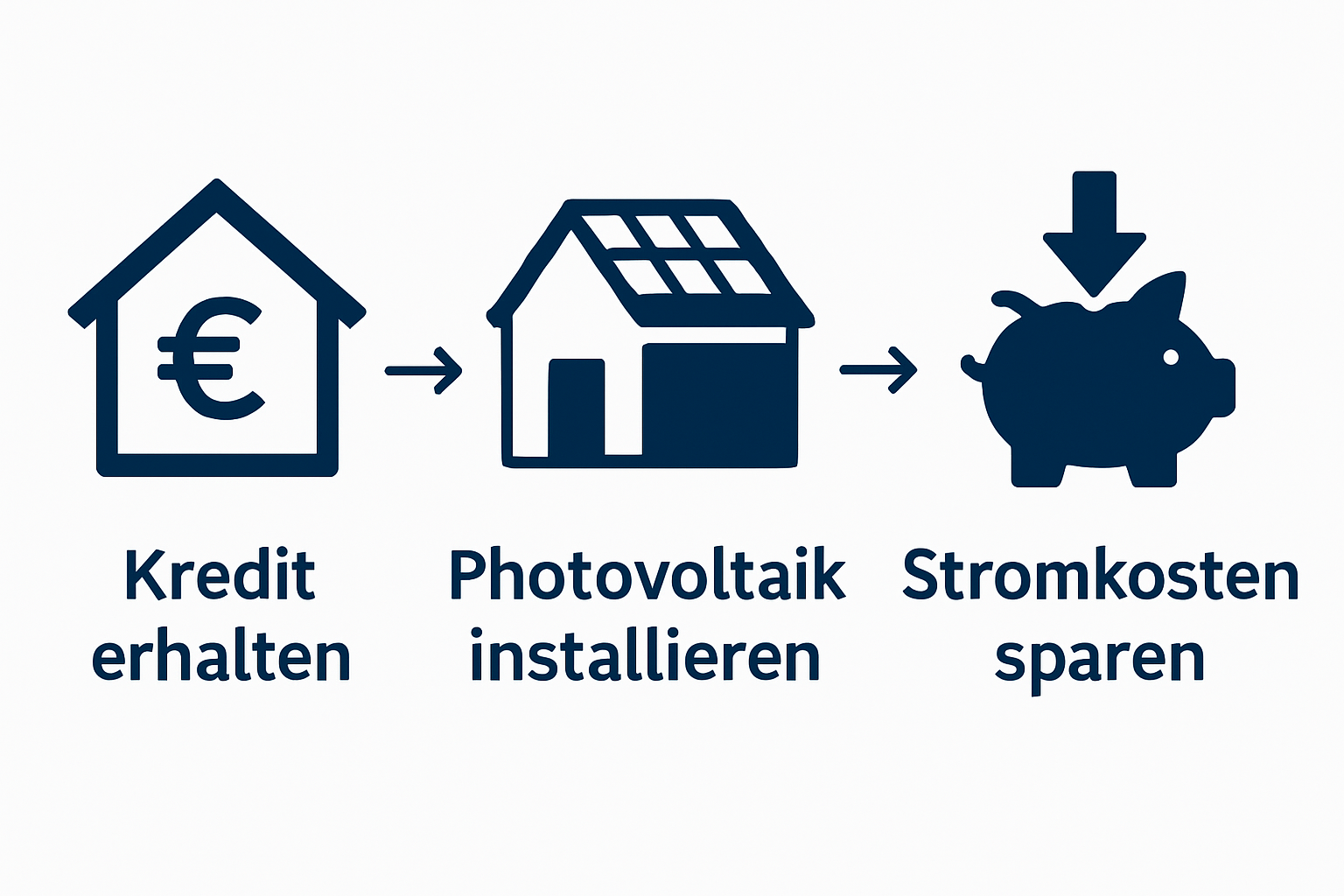 Drei Schritte: Kredit erhalten, PV-Anlage installieren, Stromkosten sparen.