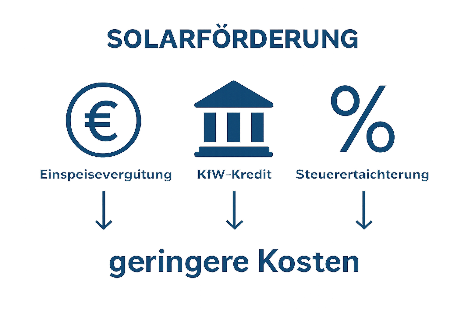 Infographic visualizing three main financial incentives for Solaranlagen in Germany