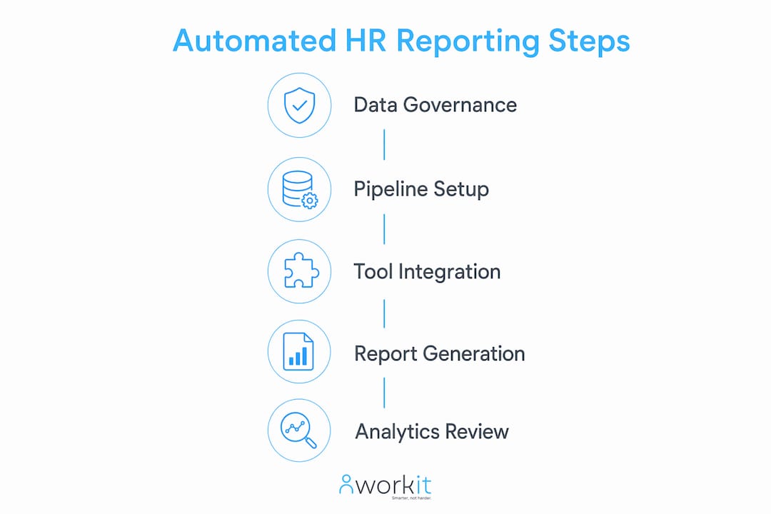 Infographic showing automated HR reporting process steps