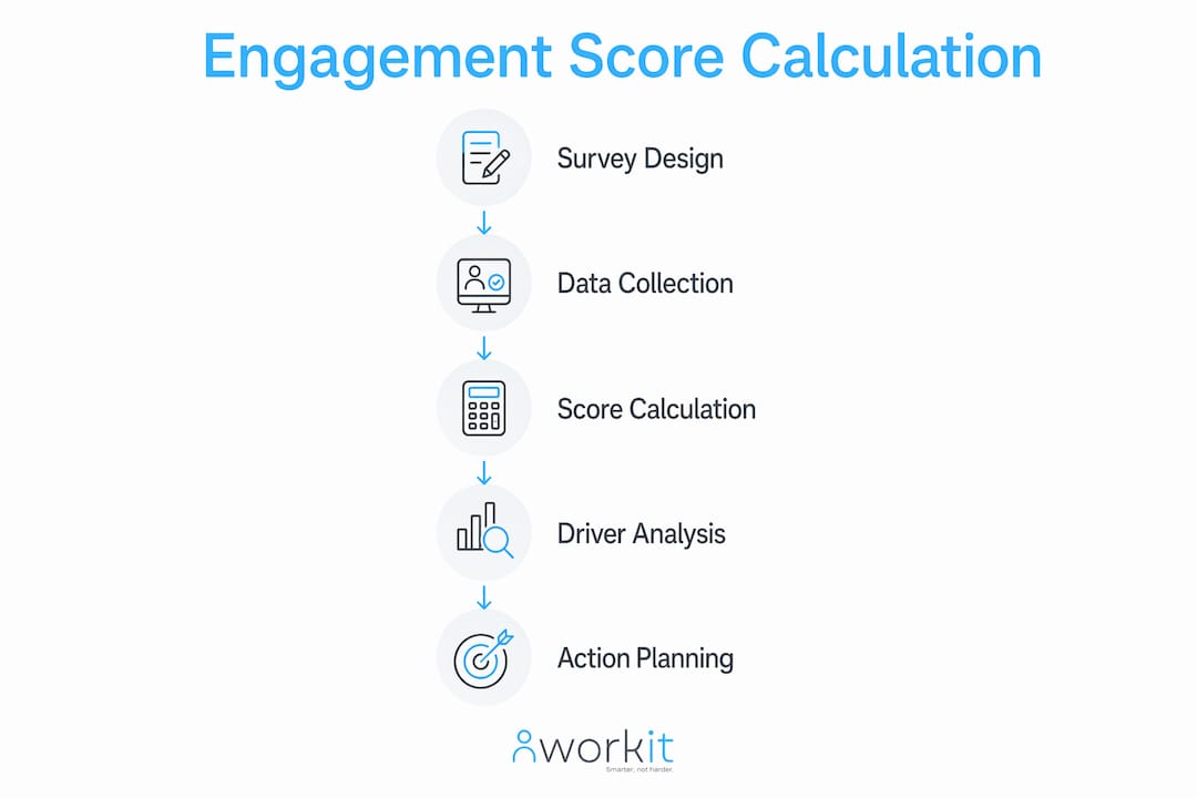 Infographic illustrating employee engagement score calculation process