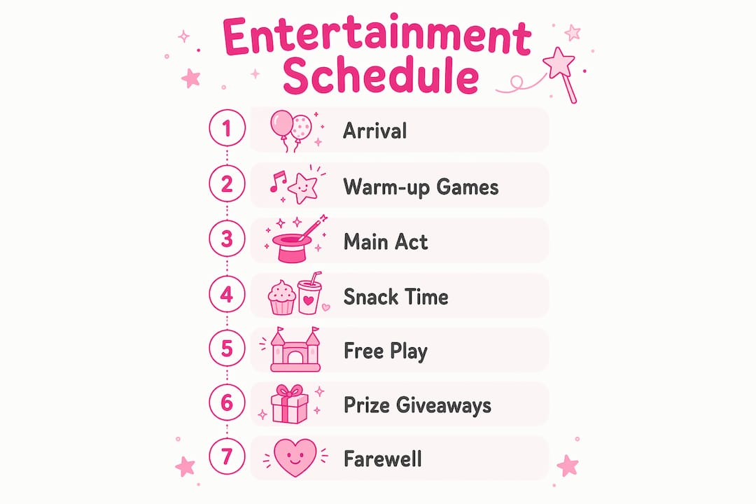Infographic illustrating kids party entertainment schedule steps