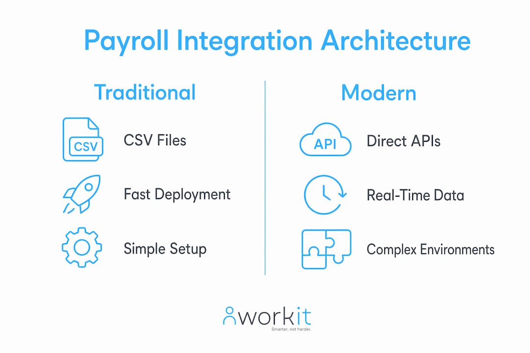 Infographic comparing traditional vs modern payroll integration architectures