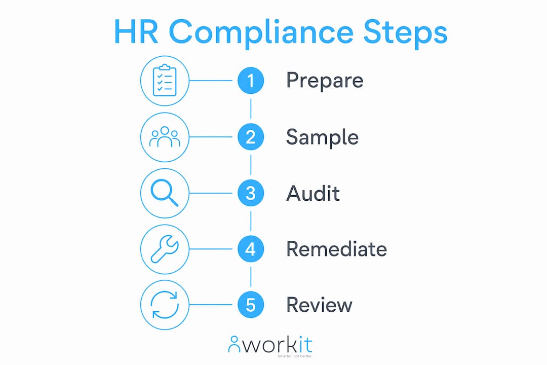 Infographic illustrating HR compliance audit steps top to bottom