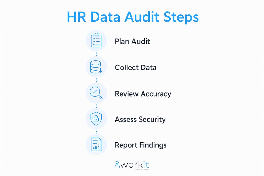 Infographic showing HR data audit steps