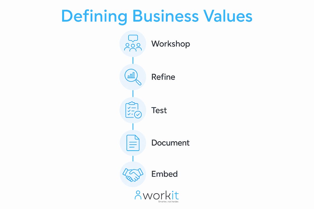 Infographic illustrating steps to define business values